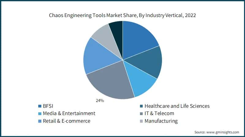 Chaos Engineering Tools Market Share, By Industry Vertical, 2022